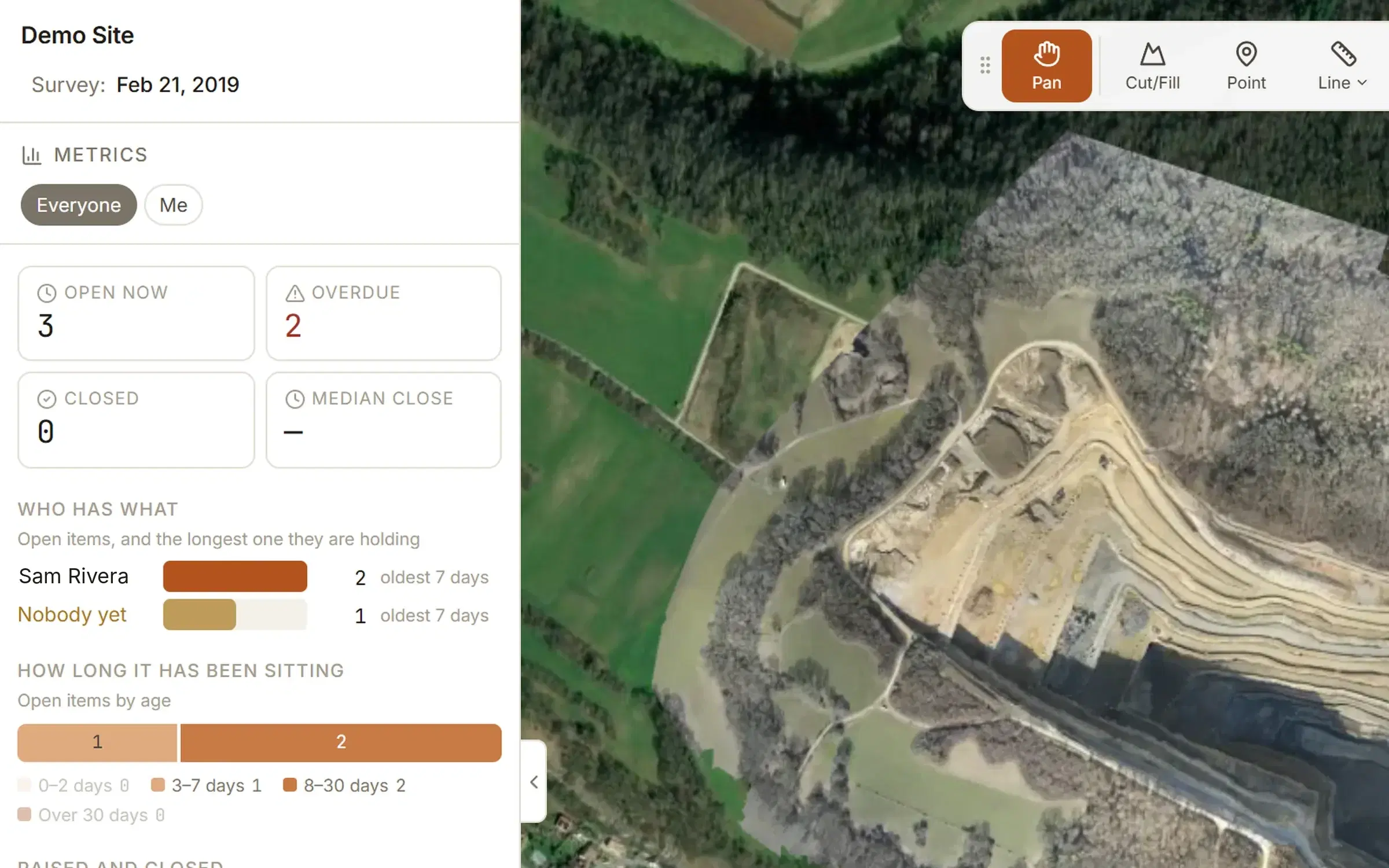 The Metrics tab on the demo site: three items open, two overdue, none closed, and bars for who holds the open items and how long they have been sitting